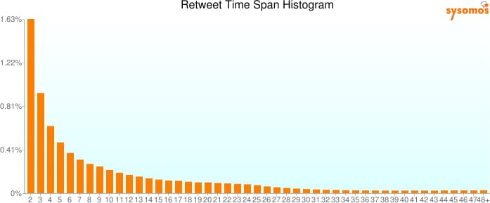 Retweets Stats