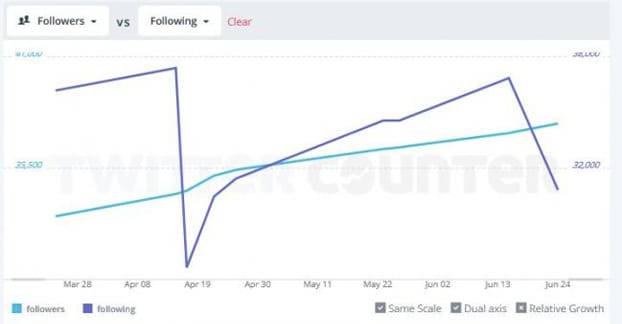 Follow Unfollow Method