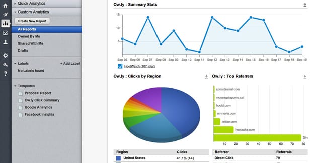 Monitoring Twitter Analytics