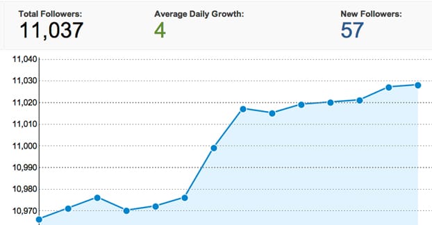 Twitter Follower Growth