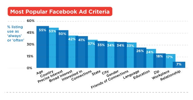 Facebook Ad Criteria