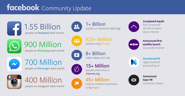 Facebook Each Month