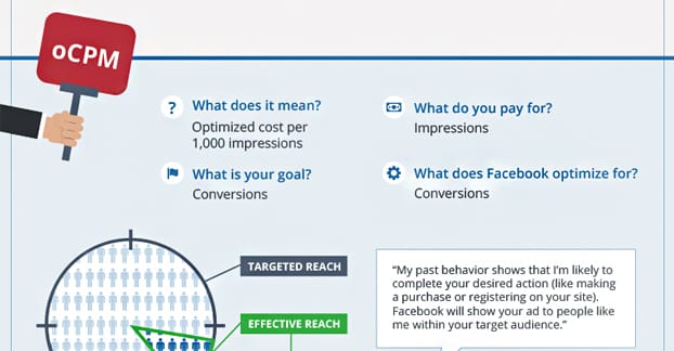Facebook OCPM