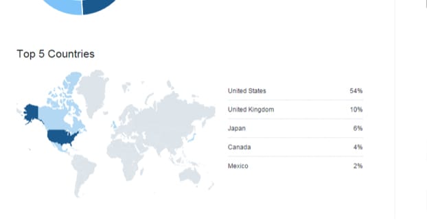 Geographic Targeting