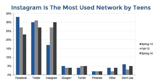 Instagram Teens