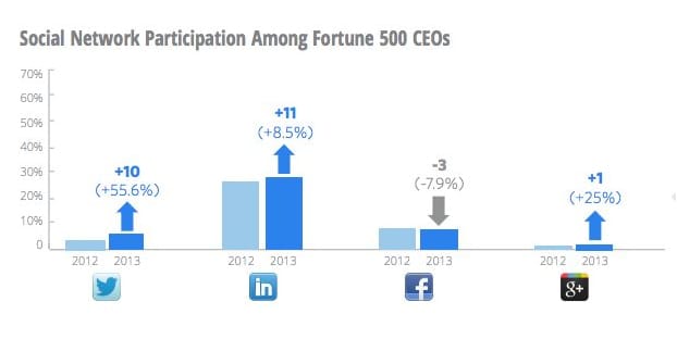 Social Network CEOs