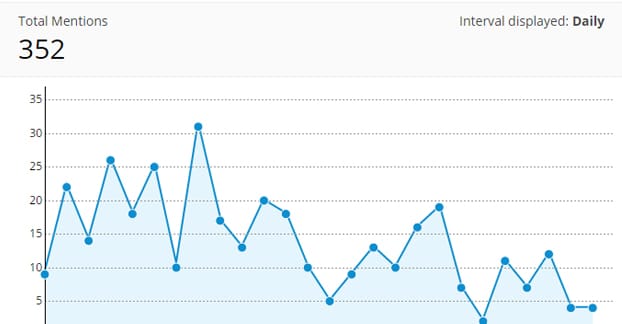 Follower Churn Affecting Twitter Engagement