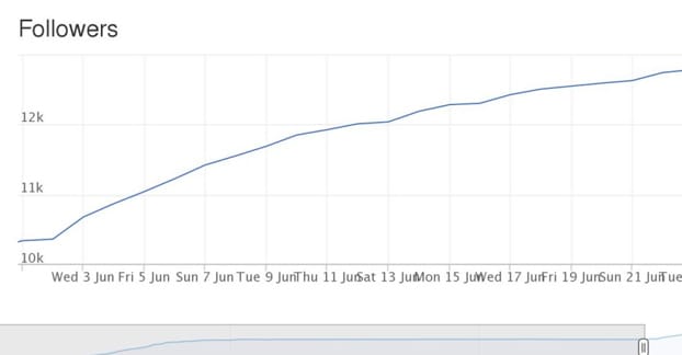 Follower Growth Chart