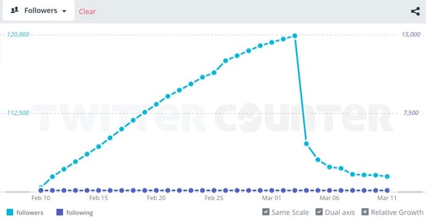 Huge Drop in Followers
