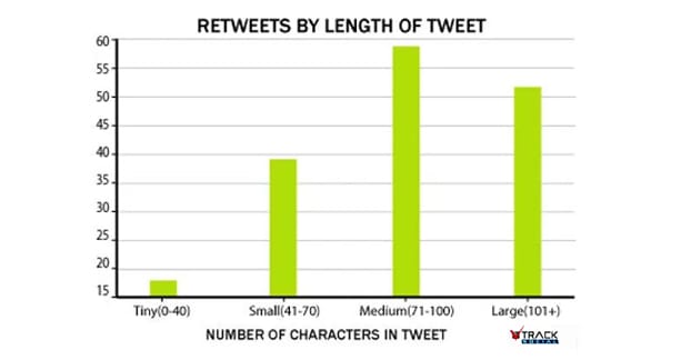 Retweetes by Length of Tweet