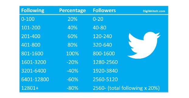 Twitter Following Followers