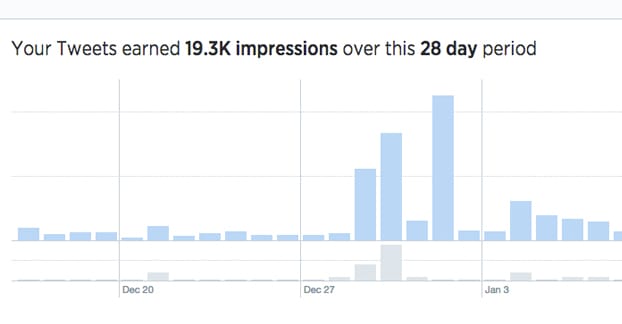 Tweet Impressions of a Poll