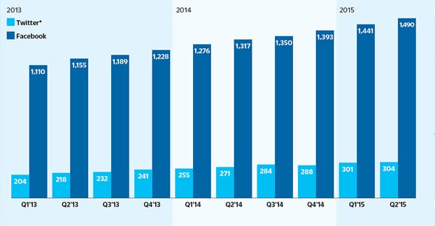 Facebook vs Twitter Users