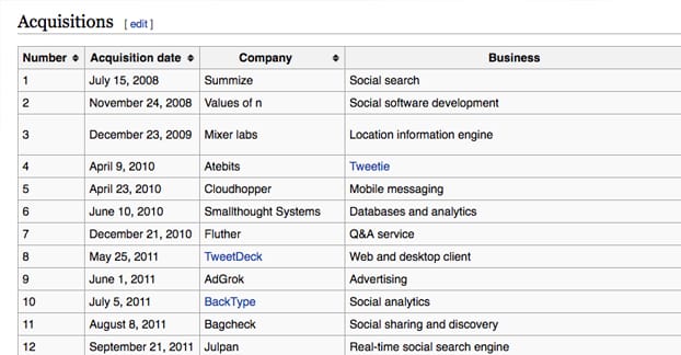 Twitter Acquisitions
