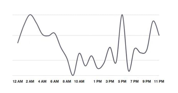 Best Instagram Posting Times