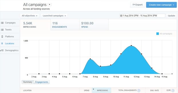 Twitter Ad Spend Example