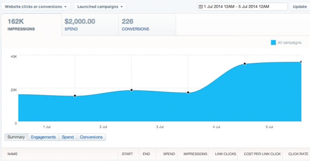 Twitter Impressions Graph