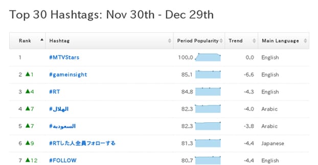 Hashtag Popularity
