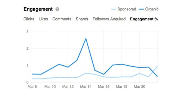 Monitoring Twitter Engagement and Stats