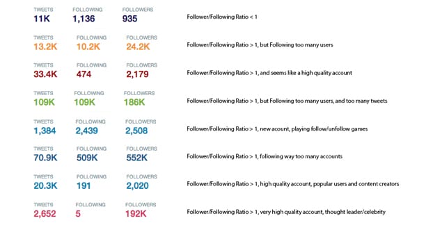 twitter radio describing - followers vs following instagram ratio