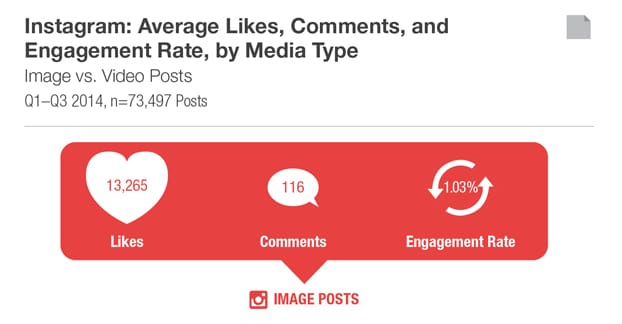 Average Engagement by Image