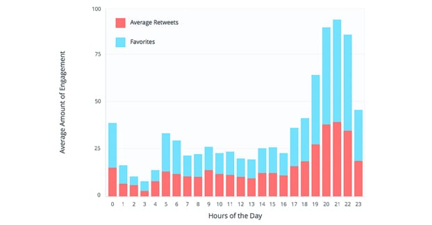 Best Time of Day to Tweet