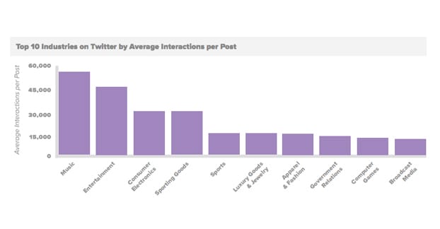 Instagram Engagement Per Post