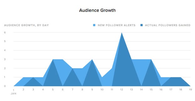 Twitter Audience Growth