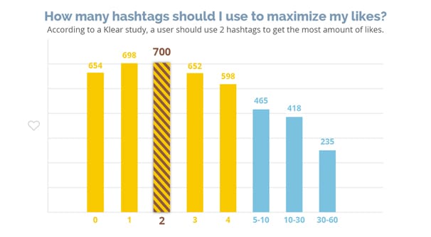 How Many Hashtags