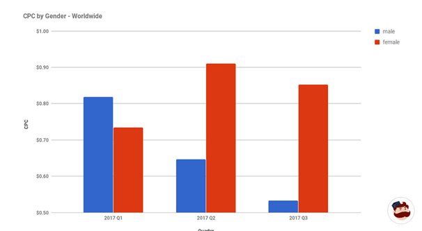 Instagram CPC by Gender