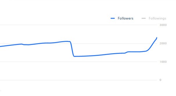 Follower Churn on Instagram