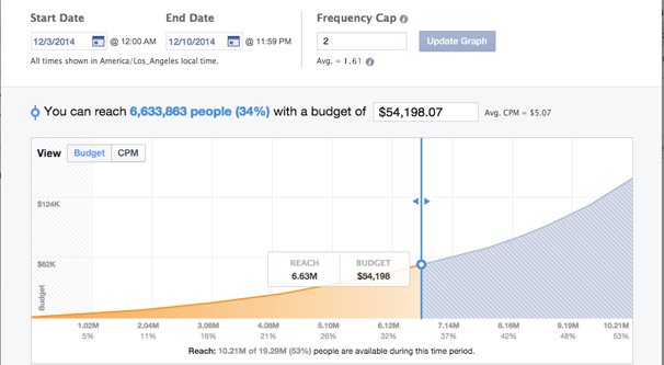 Ad Frequency Graph