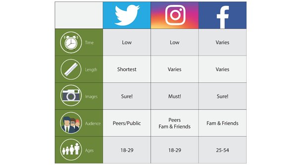 Comparing the Top Social Media Sites