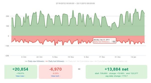 Follower Churn