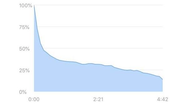 View Graph Over Time