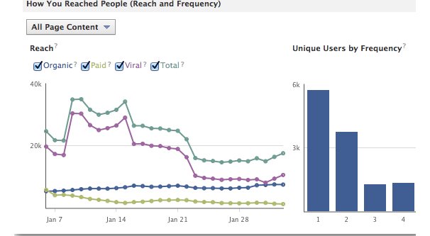 Viral Reach on FB